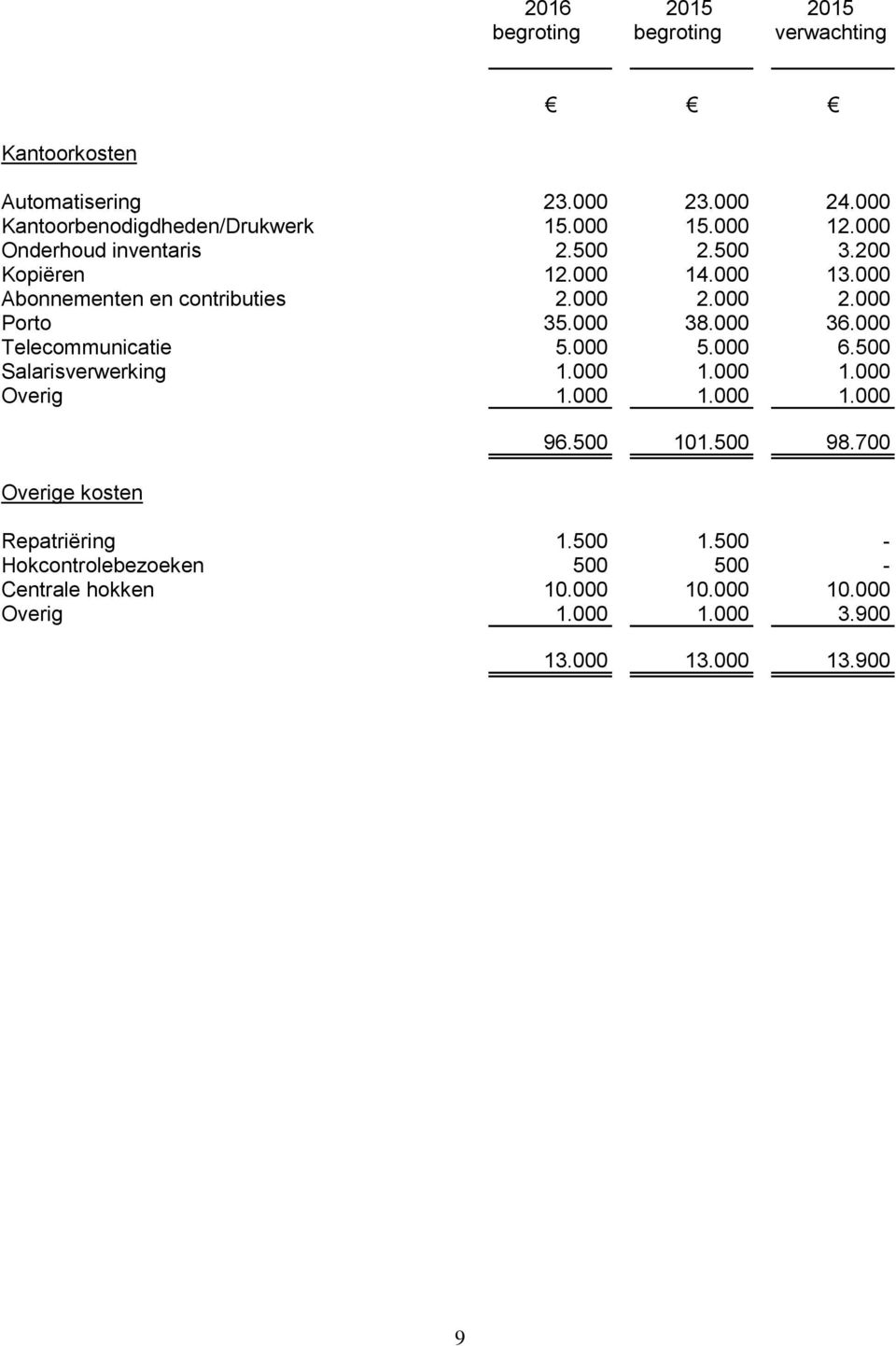 000 38.000 36.000 Telecommunicatie 5.000 5.000 6.500 Salarisverwerking 1.000 1.000 1.000 Overig 1.000 1.000 1.000 Overige kosten 96.