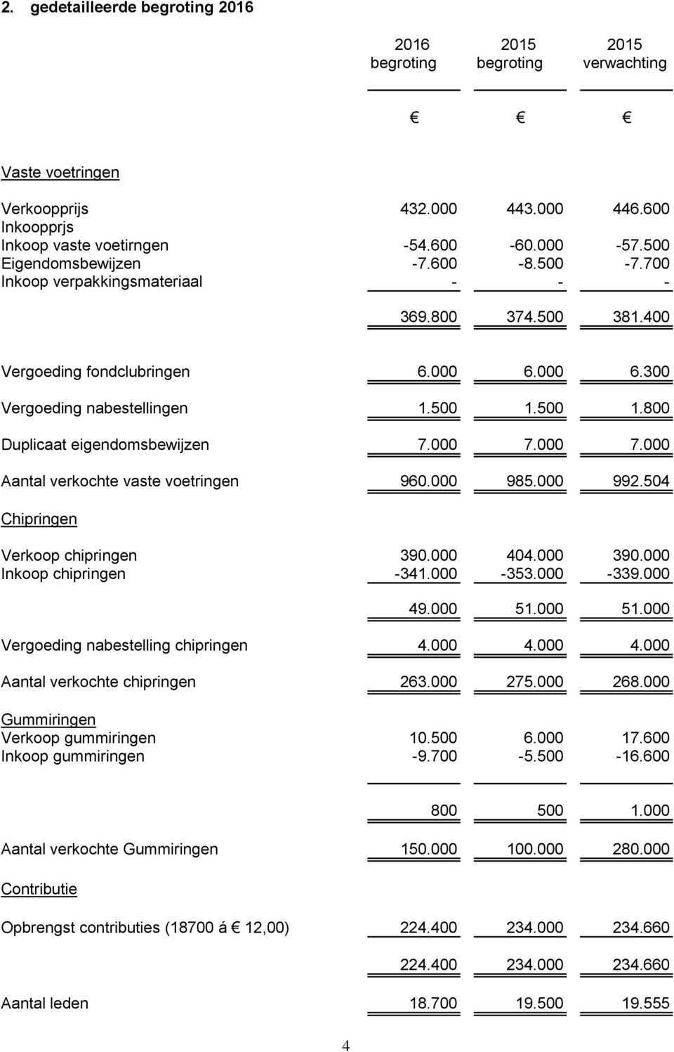 000 7.000 Aantal verkochte vaste voetringen 960.000 985.000 992.504 Chipringen Verkoop chipringen 390.000 404.000 390.000 Inkoop chipringen -341.000-353.000-339.000 49.000 51.