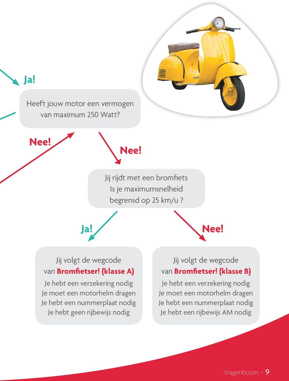 (klasse A) Je hebt een verzekering nodig Je moet een motorhelm dragen Je hebt een nummerplaat nodig Je hebt geen rijbewijs