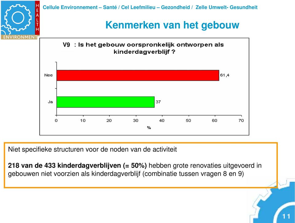 50%) hebben grote renovaties uitgevoerd in gebouwen niet