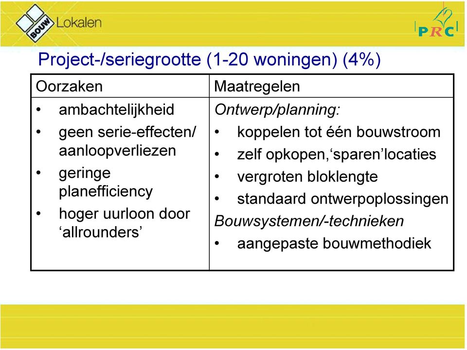 Maatregelen Ontwerp/planning: koppelen tot één bouwstroom zelf opkopen, sparen