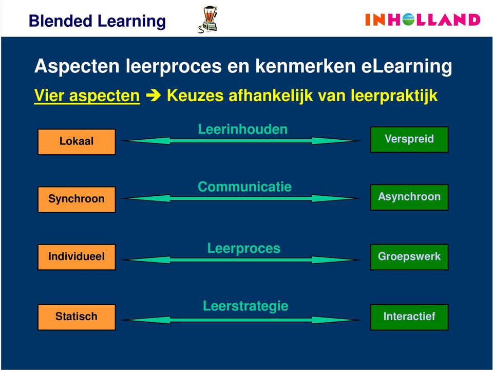 Verspreid Synchroon Communicatie Asynchroon Individueel