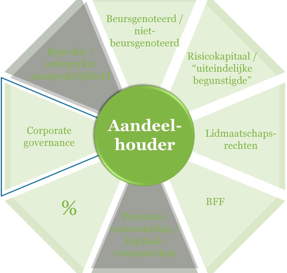 Aandeelhouder Lidmaatschapsrechten % Beursgenoteerd /