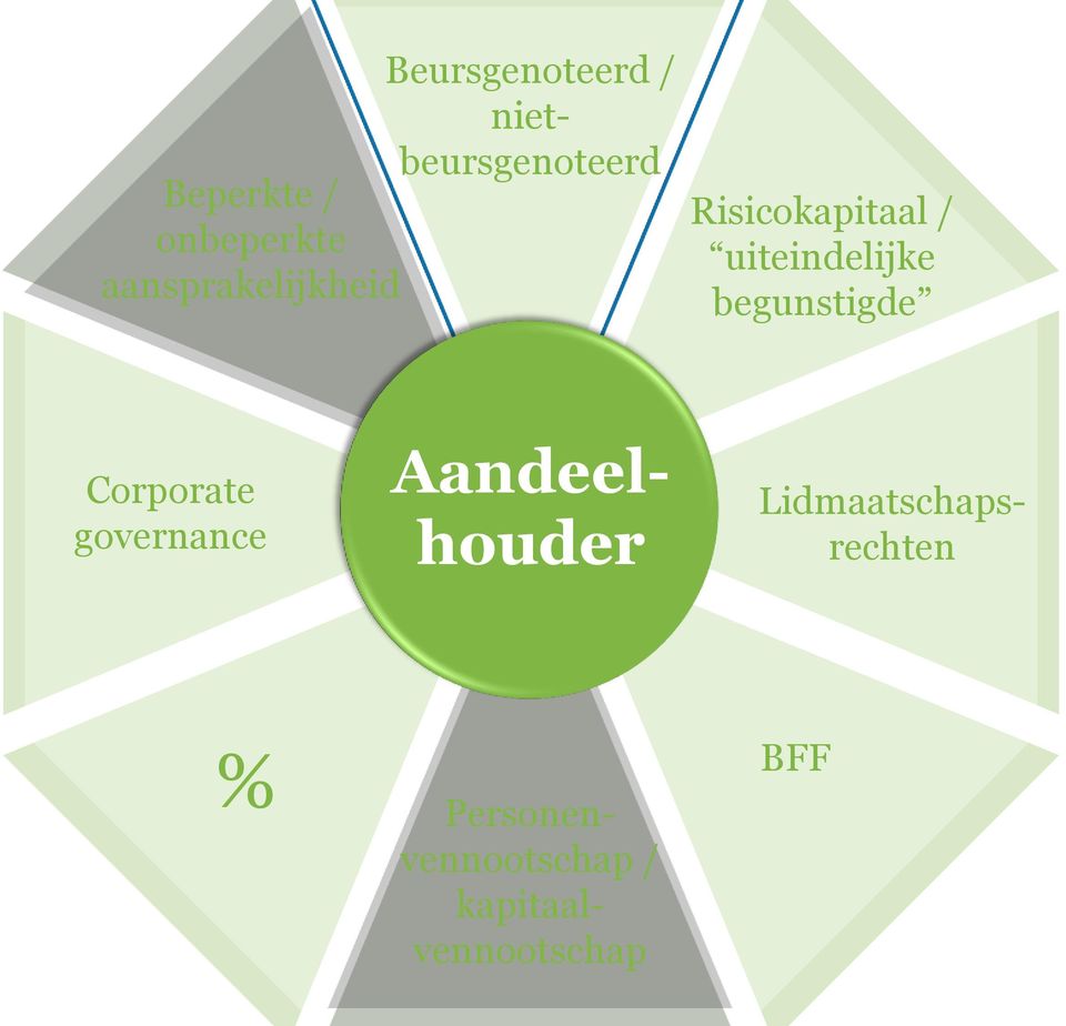 Aandeelhouder Lidmaatschapsrechten % Beursgenoteerd /