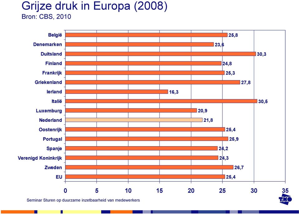 Nederland 20,9 21,8 Oostenrijk Portugal Spanje Verenigd Koninkrijk Zweden EU 25,4 25,9