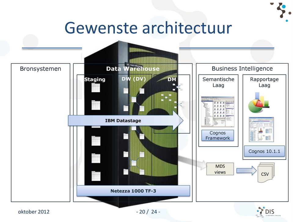 Laag IBM Datastage Aanleveringen MDS Cognos Framework Cognos