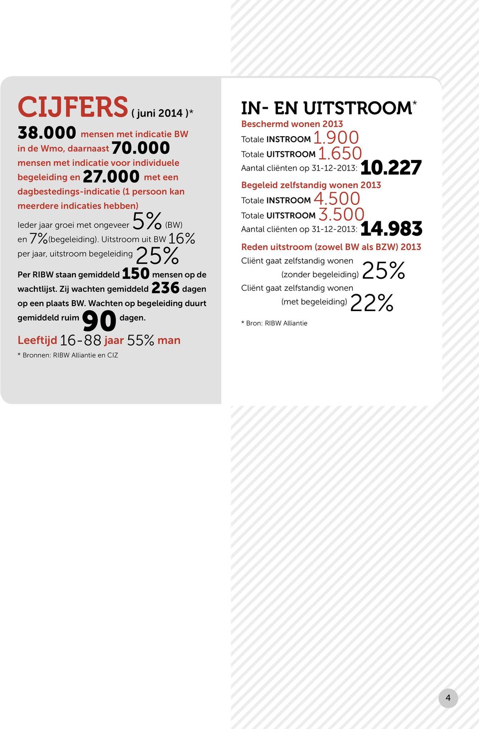 Uitstroom uit BW 16% per jaar, uitstroom begeleiding 25% Per RIBW staan gemiddeld 150 mensen op de wachtlijst. Zij wachten gemiddeld 236 dagen op een plaats BW.