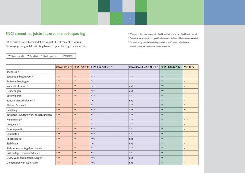 3) De verdichting en nabehandeling van beton heeft meer invloed op de waterdichtheid van beton dan de cementkeuze.