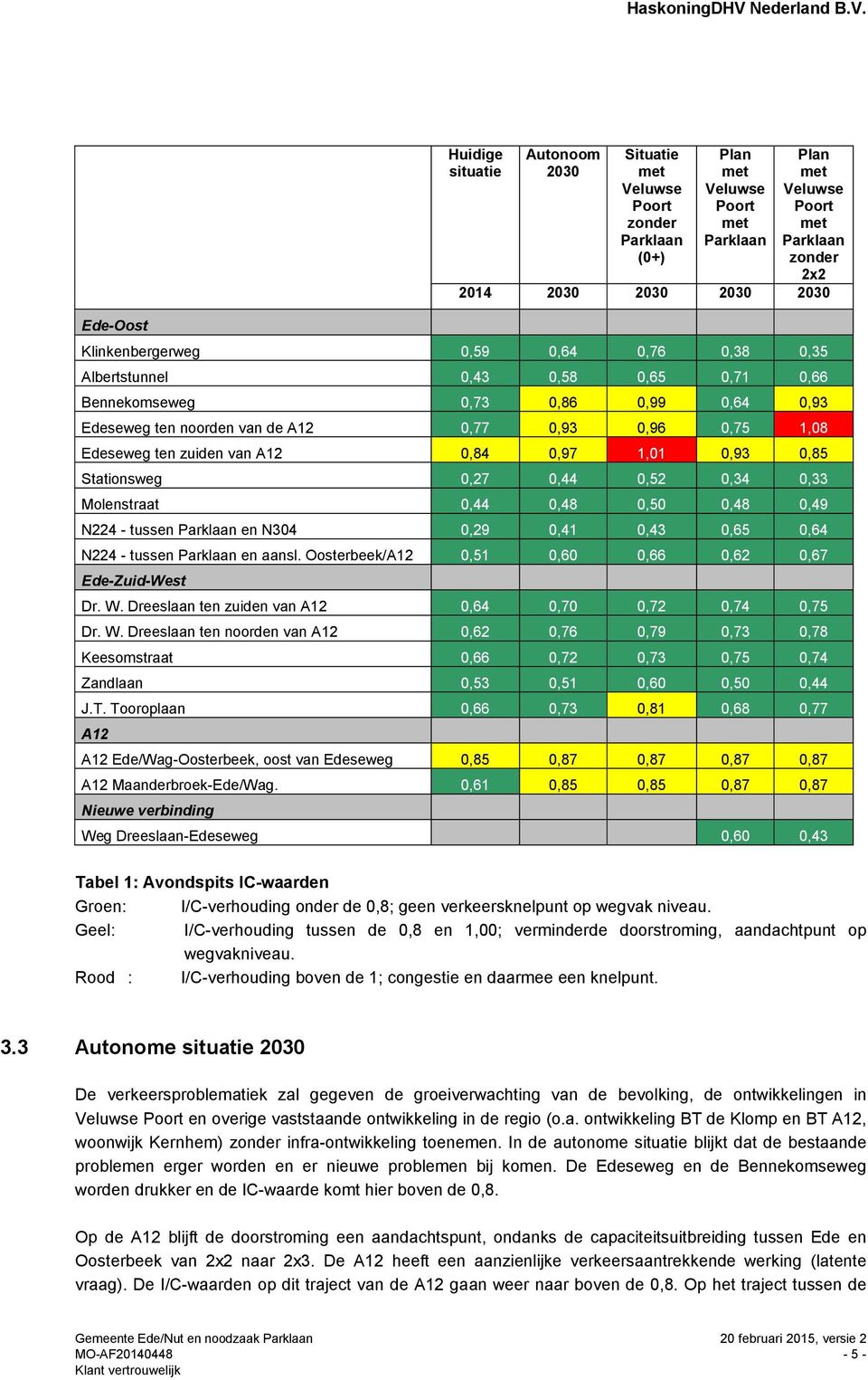 van A12 0,84 0,97 1,01 0,93 0,85 Stationsweg 0,27 0,44 0,52 0,34 0,33 Molenstraat 0,44 0,48 0,50 0,48 0,49 N224 - tussen Parklaan en N304 0,29 0,41 0,43 0,65 0,64 N224 - tussen Parklaan en aansl.