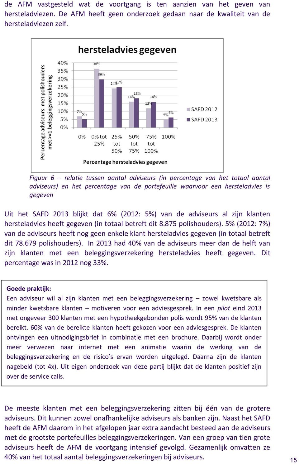 (2012: 5%) van de adviseurs al zijn klanten hersteladvies heeft gegeven (in totaal betreft dit 8.875 polishouders).