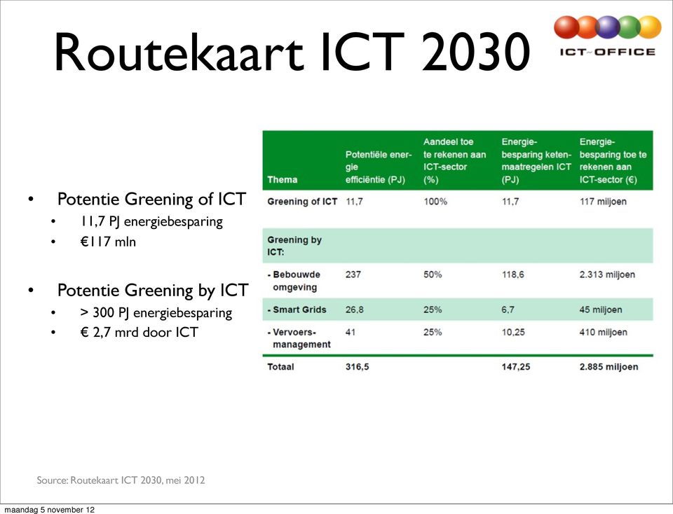Greening by ICT > 300 PJ energiebesparing 2,7
