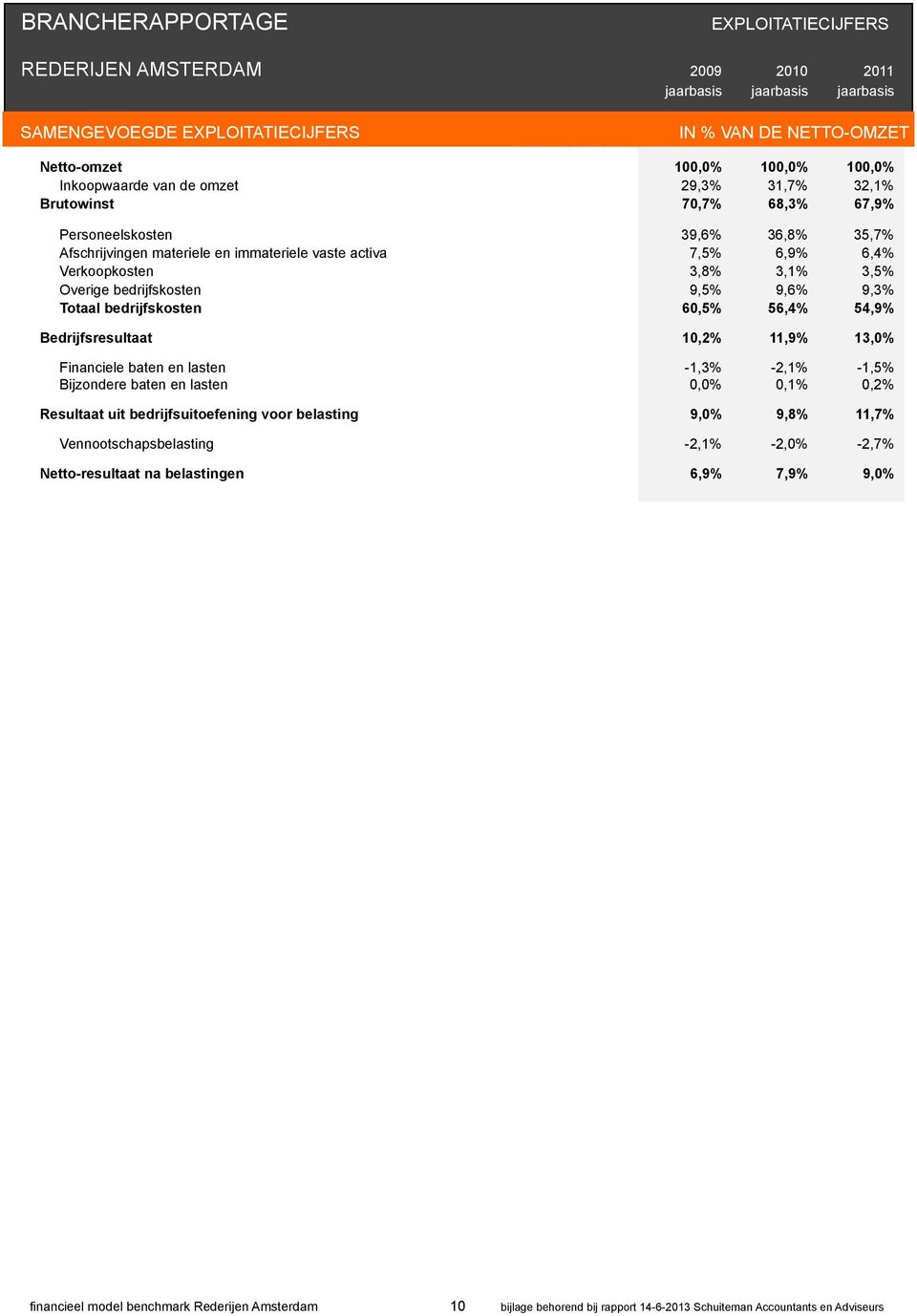 Bedrijfsresultaat 10,2% 11,9% 13,0% Financiele baten en lasten -1,3% -2,1% -1,5% Bijzondere baten en lasten 0,0% 0,1% 0,2% Resultaat uit bedrijfsuitoefening voor belasting 9,0% 9,8% 11,7%