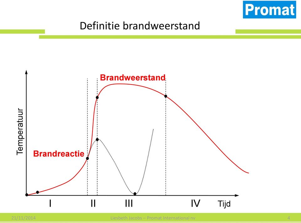 Brandreactie I II III IV Tijd