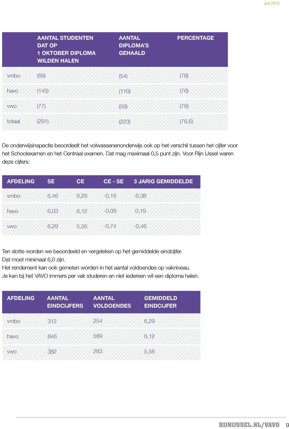 Voor Rijn IJssel waren deze cijfers: Afdeling SE CE CE - SE 3 jarig gemiddelde vmbo 6,46 6,29-0,16-0,38 havo 6,03 6,12-0,09 0,19 vwo 6,29 5,56-0,74-0,46 Ten slotte worden we beoordeeld en vergeleken