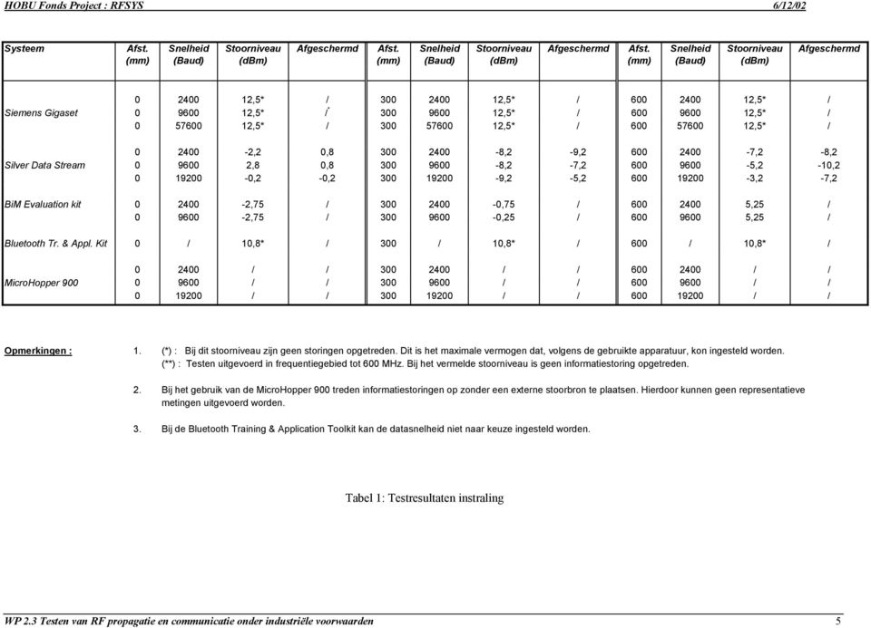 Snelheid Stoorniveau Afgeschermd (mm) (Baud) (dbm) (mm) (Baud) (dbm) (mm) (Baud) (dbm) 0 2400 12,5* / 300 2400 12,5* / 600 2400 12,5* / Siemens Gigaset 0 9600 12,5* / * 300 9600 12,5* / 600 9600