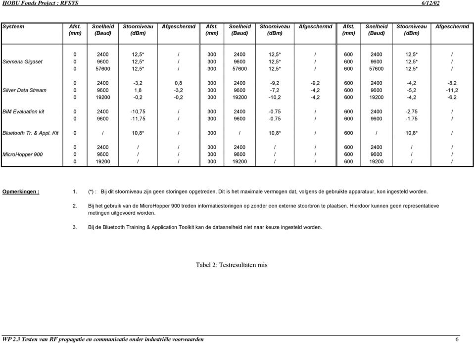 Snelheid Stoorniveau Afgeschermd (mm) (Baud) (dbm) (mm) (Baud) (dbm) (mm) (Baud) (dbm) 0 2400 12,5* / 300 2400 12,5* / 600 2400 12,5* / Siemens Gigaset 0 9600 12,5* / 300 9600 12,5* / 600 9600 12,5*