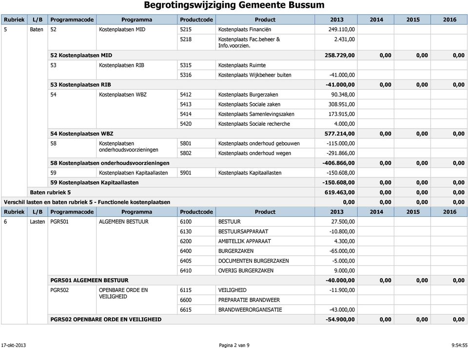 000,00 0,00 0,00 0,00 54 Kostenplaatsen WBZ 5412 Kostenplaats Burgerzaken 90.348,00 5413 Kostenplaats Sociale zaken 308.951,00 5414 Kostenplaats Samenlevingszaken 173.