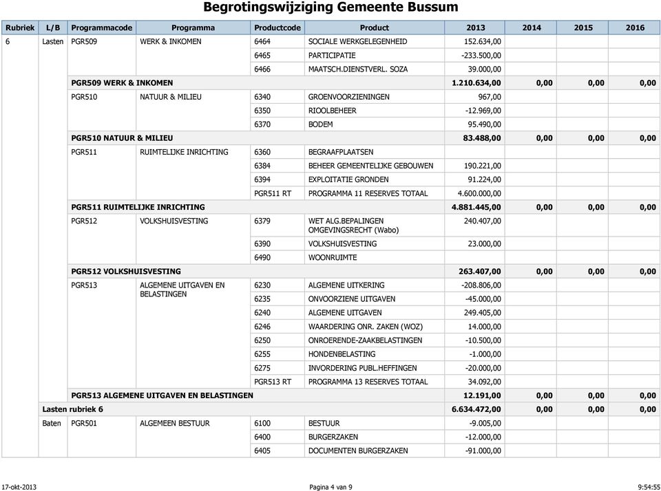 488,00 0,00 0,00 0,00 PGR511 RUIMTELIJKE INRICHTING 6360 BEGRAAFPLAATSEN 6384 BEHEER GEMEENTELIJKE GEBOUWEN 190.221,00 6394 EXPLOITATIE GRONDEN 91.224,00 PGR511 RT PROGRAMMA 11 RESERVES TOTAAL 4.600.