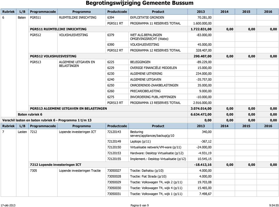 407,00 PGR512 VOLKSHUISVESTING 290.407,00 0,00 0,00 0,00 PGR513 ALGEMENE UITGAVEN EN BELASTINGEN 6225 BELEGGINGEN -89.229,00 6229 OVERIGE FINANCIËLE MIDDELEN 15.000,00 6230 ALGEMENE UITKERING 234.