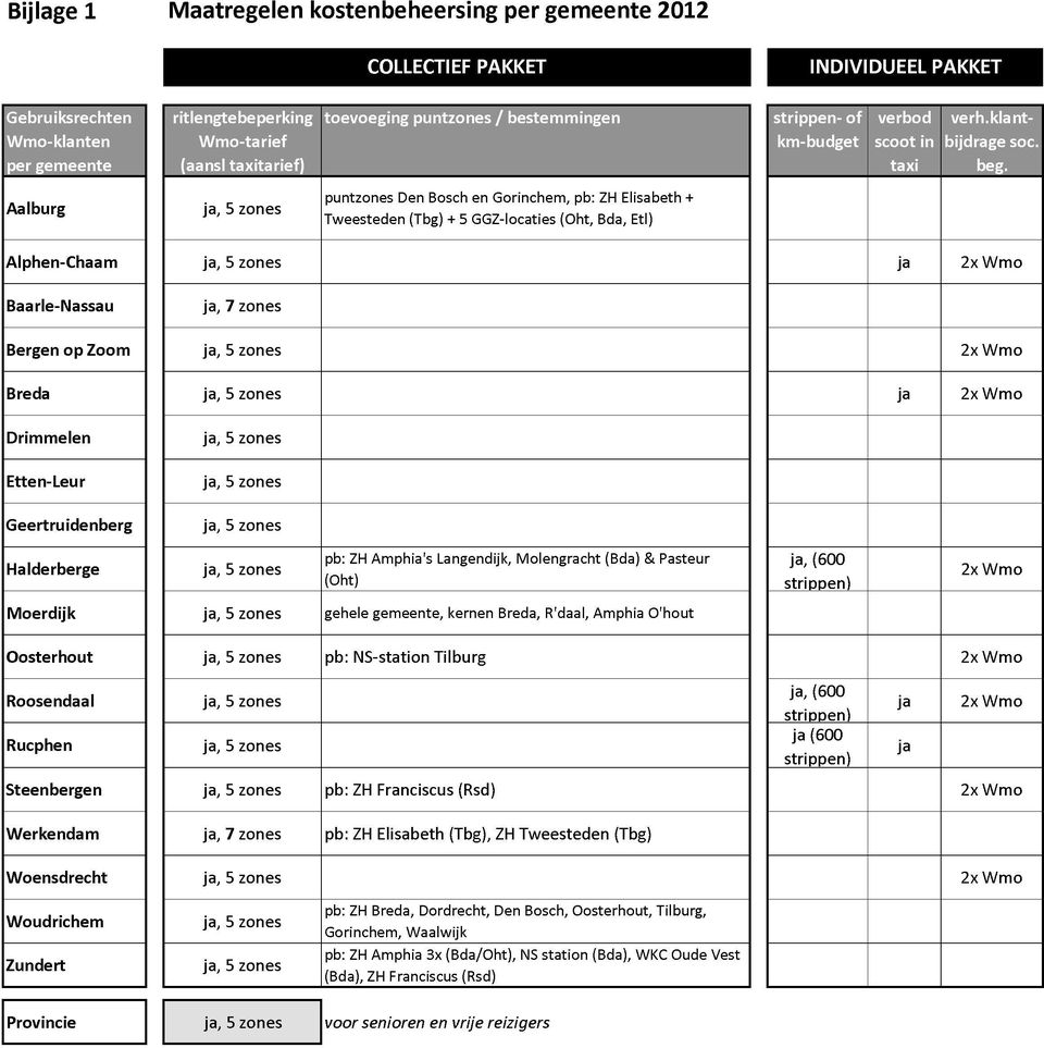 Aalburg puntzones Den Bosch en Gorinchem, pb: ZH Elisabeth + Tweesteden (Tbg) + 5 GGZ-locaties (Oht, Bda, Etl) Alphen-Chaam ja 2x Wmo Baarle-Nassau ja, 7 zones Bergen op Zoom 2x Wmo Breda ja 2x Wmo