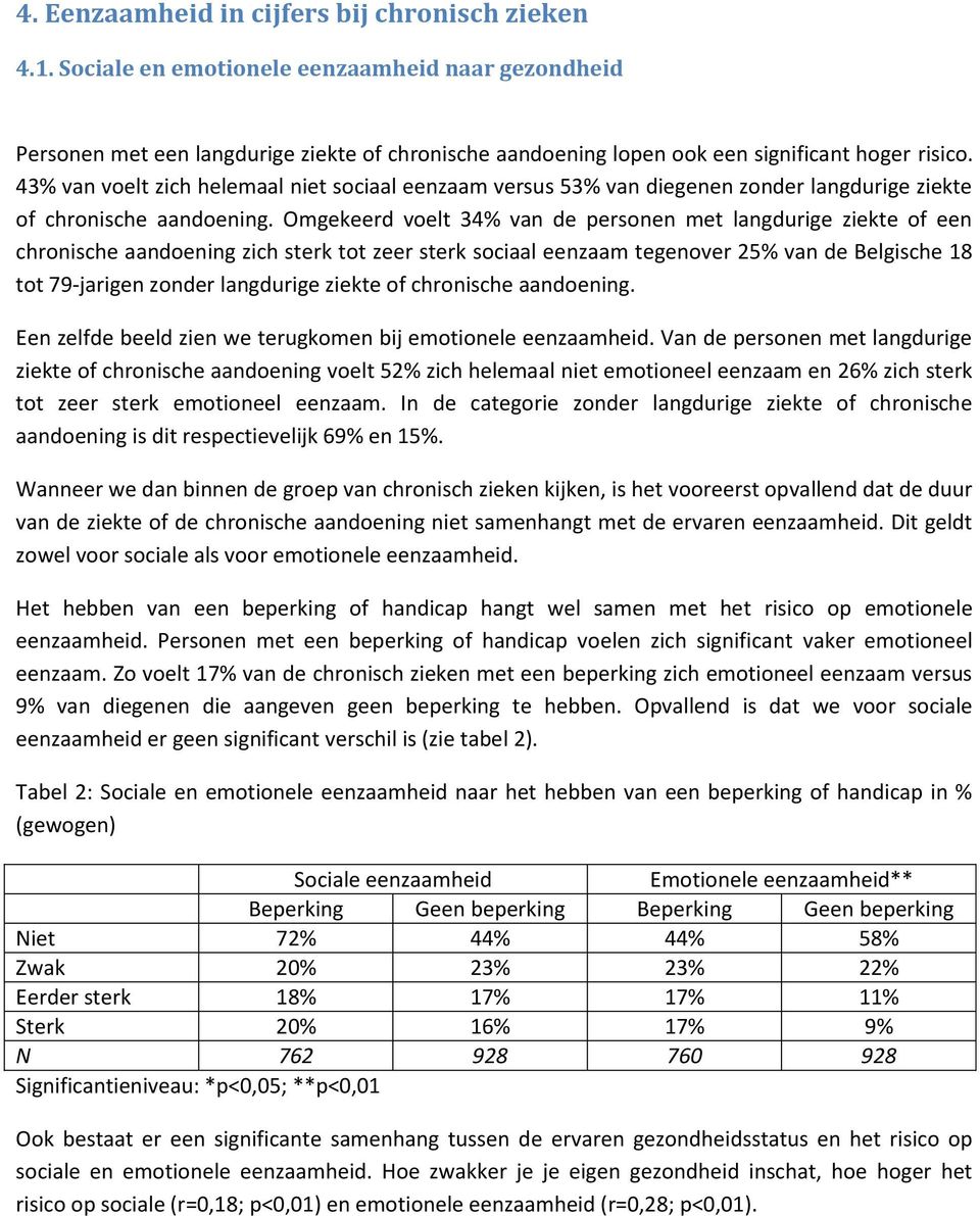 43% van voelt zich helemaal niet sociaal eenzaam versus 53% van diegenen zonder langdurige ziekte of chronische aandoening.