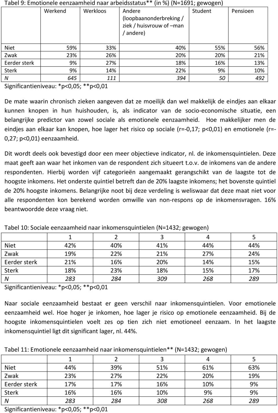 elkaar kunnen knopen in hun huishouden, is, als indicator van de socio-economische situatie, een belangrijke predictor van zowel sociale als emotionele eenzaamheid.