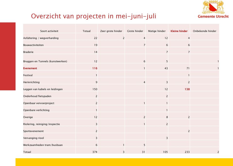 Festival 1 1 Herinrichting 9 4 3 2 Leggen van kabels en leidingen 150 12 138 Onderhoud fietspaden 2 2 Openbaar vervoerproject 2 1 1 Openbare