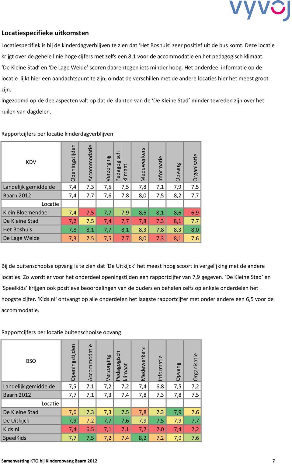 Het onderdeel informatie op de locatie lijkt hier een aandachtspunt te zijn, omdat de verschillen met de andere locaties hier het meest groot zijn.