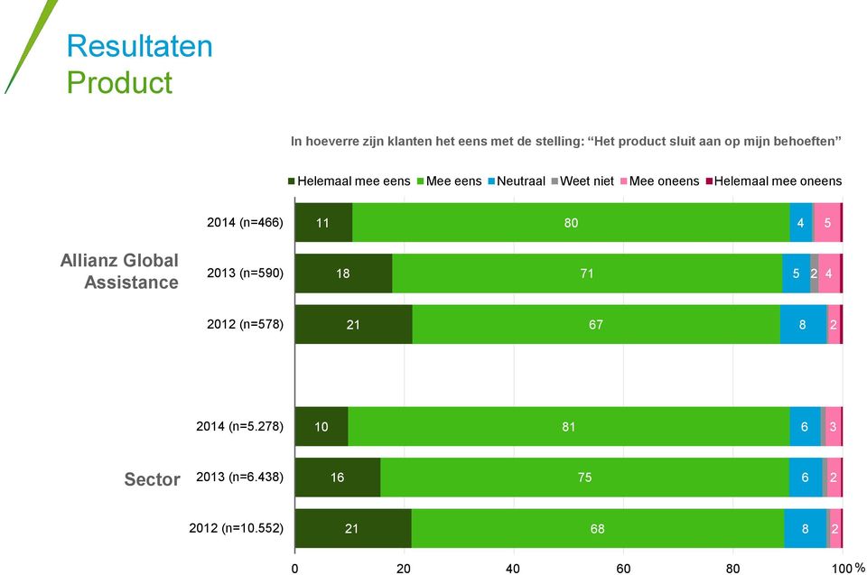 214 (n=466) 11 8 4 5 Allianz Global Assistance 213 (n=59) 18 71 5 2 4 212 (n=578) 21 67 8