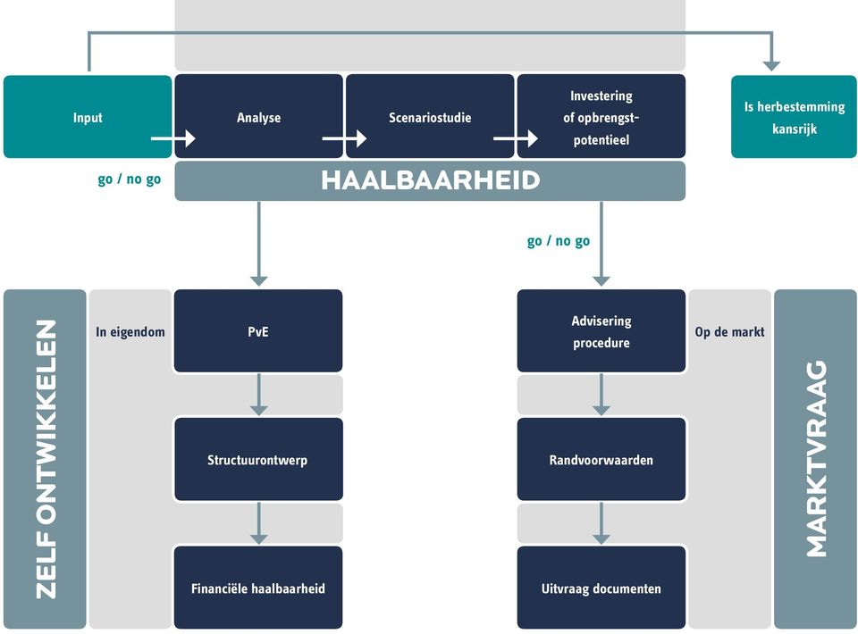 PvE Advisering procedure Structuurontwerp Randvoorwaarden Financiële