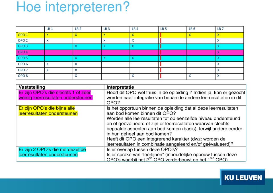 leerresultaten ondersteunen Er zijn OPO s die bijna alle leerresultaten ondersteunen Er zijn 2 OPO s die net dezelfde leerresultaten ondersteunen Interpretatie Hoort dit OPO wel thuis in de opleiding?