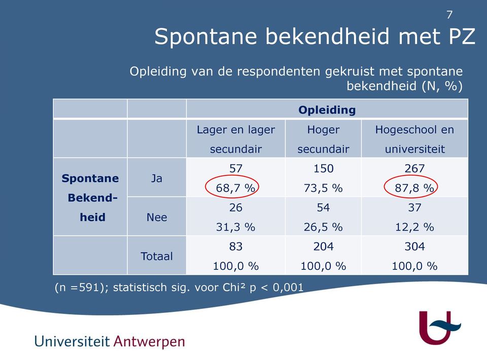 universiteit Spontane Bekendheid Ja Nee 57 68,7 % 26 31,3 % 150 73,5 % 54 26,5 % 267