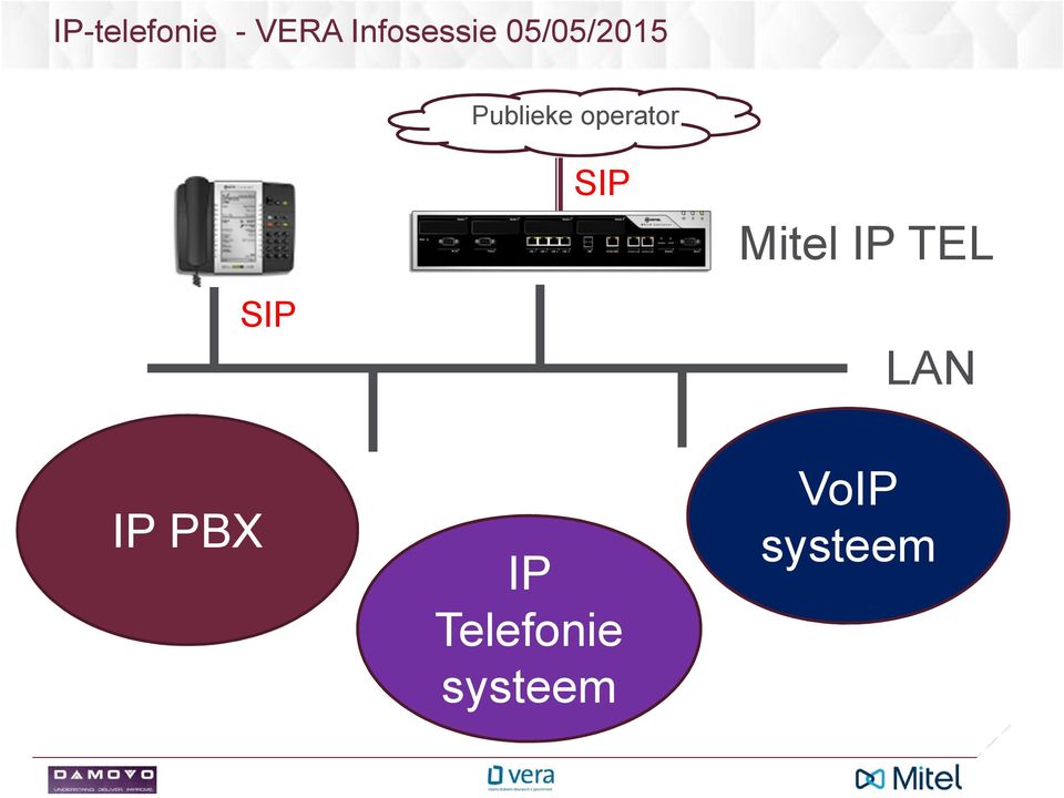 PBX SIP SIP IP Telefonie