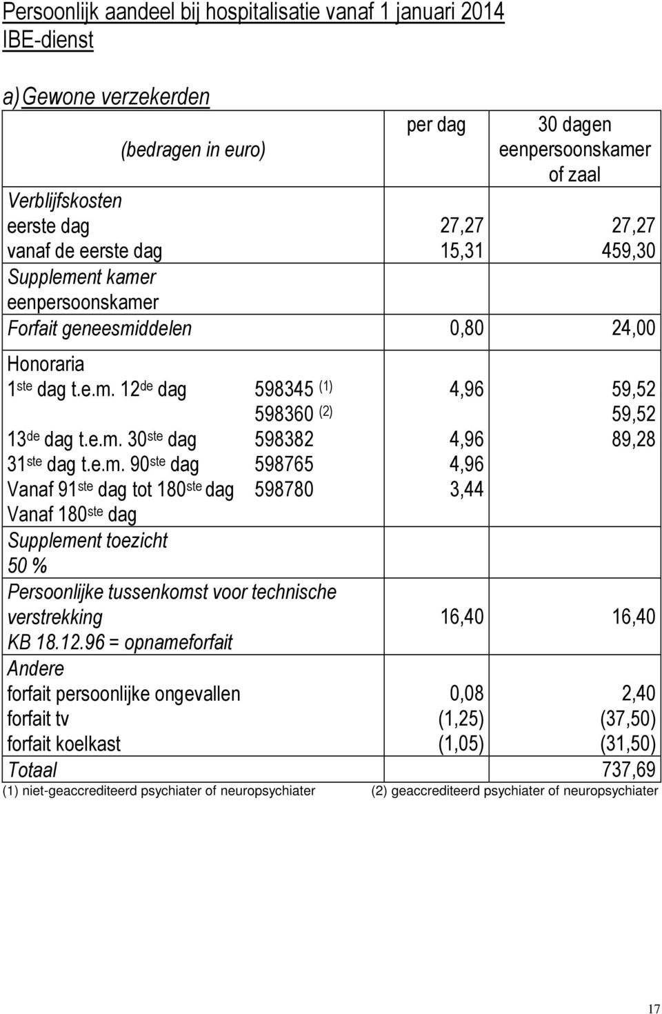 12.96 = opnameforfait Andere forfait persoonlijke ongevallen forfait tv forfait koelkast 4,96 4,96 4,96 3,44 59,52 59,52 89,28 16,4 16,4,8 (1,25) (1,5) 2,4 (37,5) (31,5) Totaal 737,69 (1)