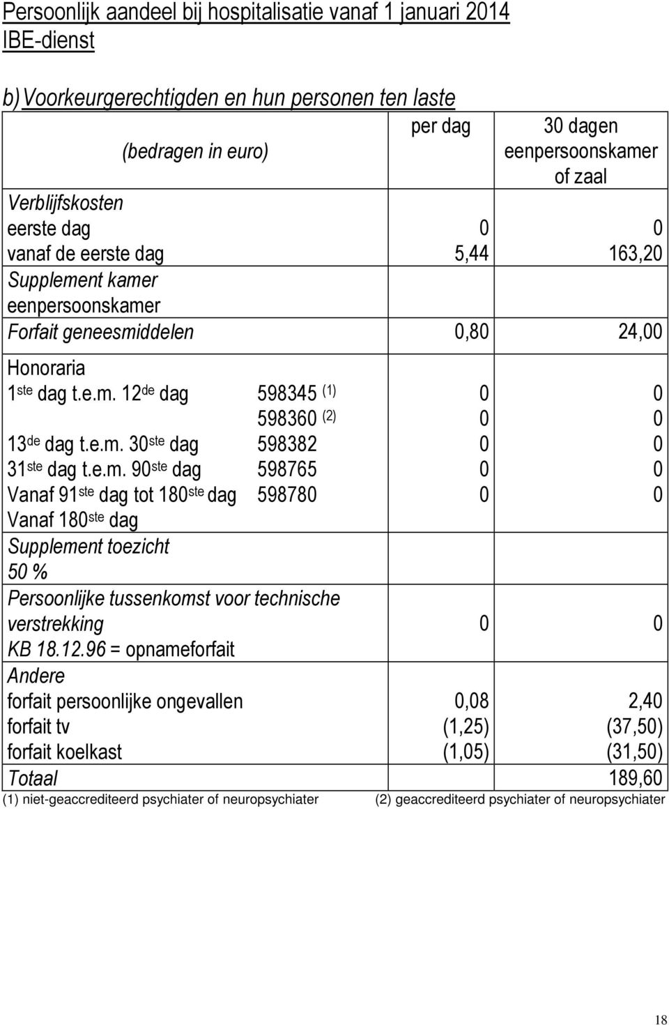 e.m. 9 ste dag 598765 Vanaf 91 ste dag tot 18 ste dag 59878 Vanaf 18 ste dag Supplement toezicht 5 % Persoonlijke tussenkomst voor technische verstrekking KB 18.12.