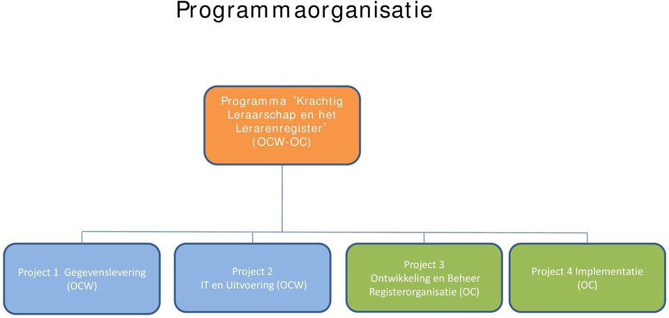 Project 2 IT en Uitvoering (OCW) Project 3 Ontwikkeling en