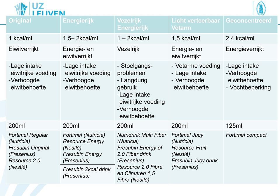 eiwitbehoefte Energie- en eiwitverrijkt - Vetarme voeding - Lage intake - Verhoogde eiwitbehoefte 200ml 200ml 200ml 200ml 125ml Fortimel Regular (Nutricia) Fresubin Original (Fresenius) Resource 2.