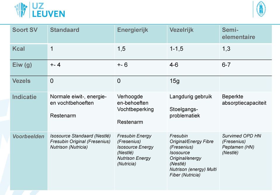 Isosource Standaard (Nestlé) Fresubin Original (Fresenius) Nutrison (Nutricia) Fresubin Energy (Fresenius) Isosource Energy (Nestlé) Nutrison Energy (Nutricia)