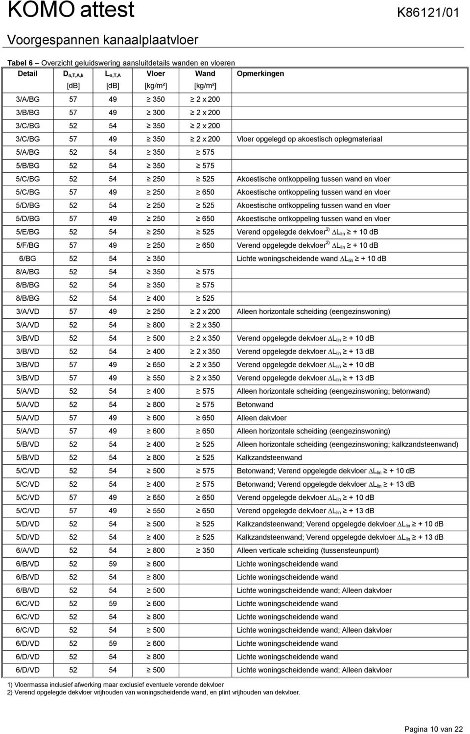 57 49 250 650 Akoestische ontkoppeling tussen wand en vloer 5/D/BG 52 54 250 525 Akoestische ontkoppeling tussen wand en vloer 5/D/BG 57 49 250 650 Akoestische ontkoppeling tussen wand en vloer