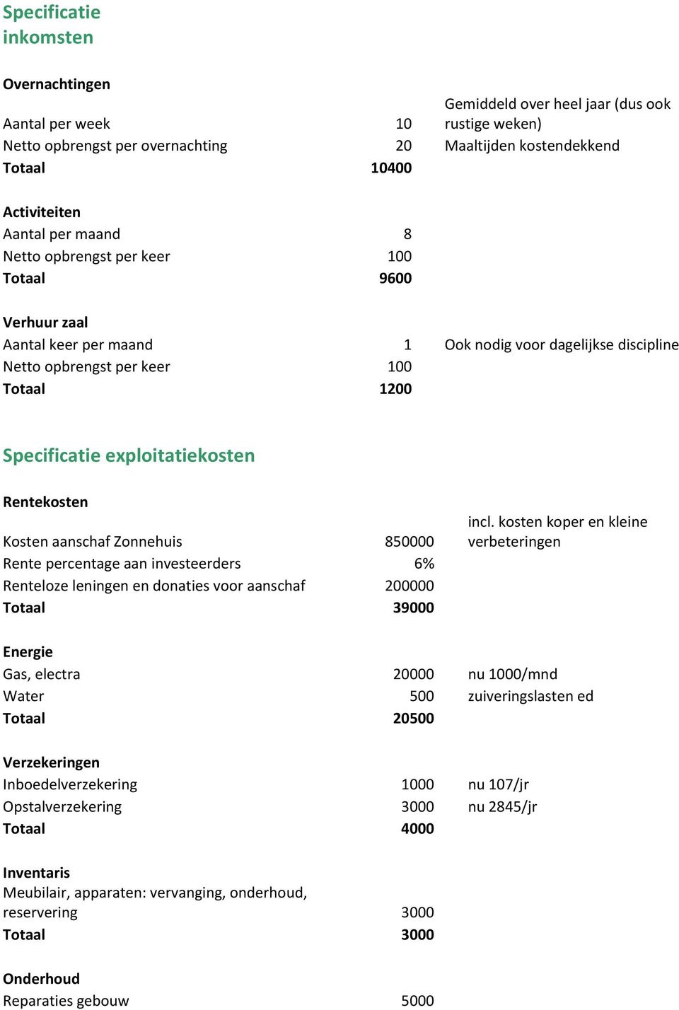 Rentekosten Kosten aanschaf Zonnehuis 850000 Rente percentage aan investeerders 6% Renteloze leningen en donaties voor aanschaf 200000 Totaal 39000 incl.