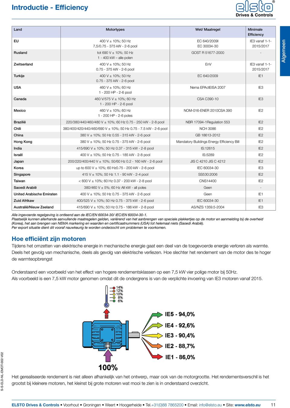 75-375 kw - 2-6 pool 460 V ± 10%; 60 Hz 1-200 HP - 2-6 pool 460 V/575 V ± 10%; 60 Hz 1-200 HP - 2-6 pool 460 V ± 10%; 60 Hz 1-200 HP - 2-6 poles EC 640/2009I EC 30034-30 IE3 vanaf 1-1- 2015/2017 GOST