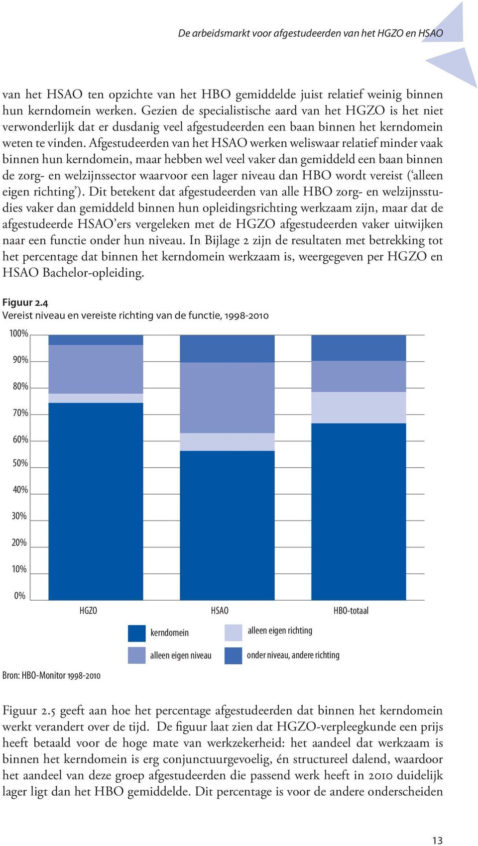 Afgestudeerden van het HSAO werken weliswaar relatief minder vaak binnen hun kerndomein, maar hebben wel veel vaker dan gemiddeld een baan binnen de zorg- en welzijnssector waarvoor een lager niveau