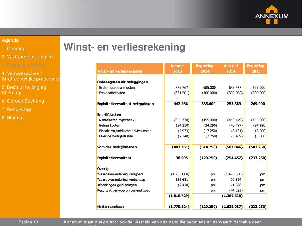 778) (455.000) (453.479) (455.000) Beheerkosten (34.310) (34.250) (40.727) (34.250) Fiscale en juridische advieskosten (5.933) (17.250) (8.181) (8.000) Overige bedrijfslasten (7.340) (7.750) (5.