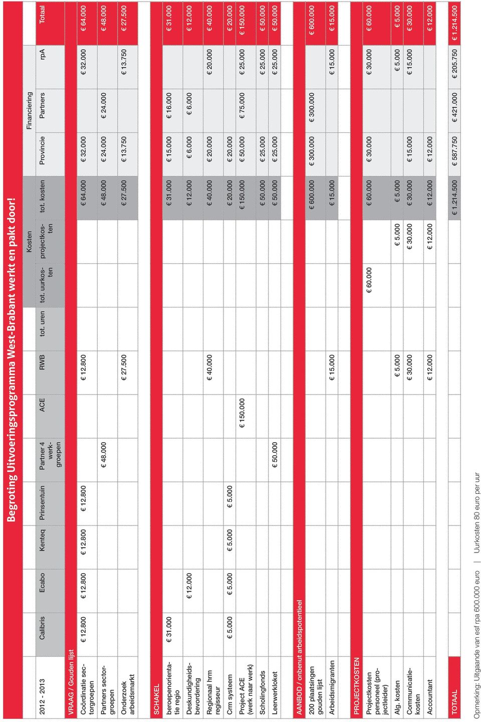 500 27.500 13.750 13.750 27.500 SCHAKEL sectorgroepen beroepenorientatie regio 31.000 31.000 15.000 16.000 31.000 Deskundigheidsbevordering 12.000 12.000 6.000 6.000 12.000 Regionaal hrm regisseur 40.