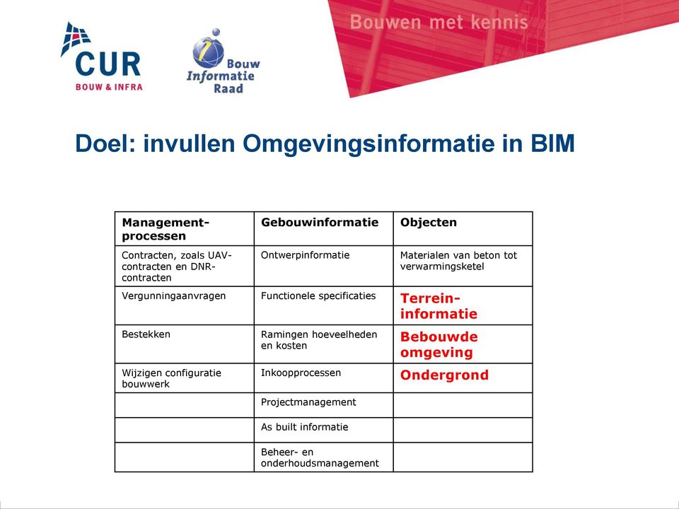 Functionele specificaties Terreininformatie Bestekken Wijzigen configuratie bouwwerk Ramingen hoeveelheden en