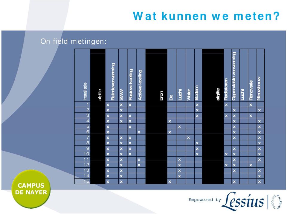 Lucht Water Bodem afgifte Radiatoren Oppervlakt kte verwarming Lucht Renovatie e Nieuwbouw w 1 x x x x x