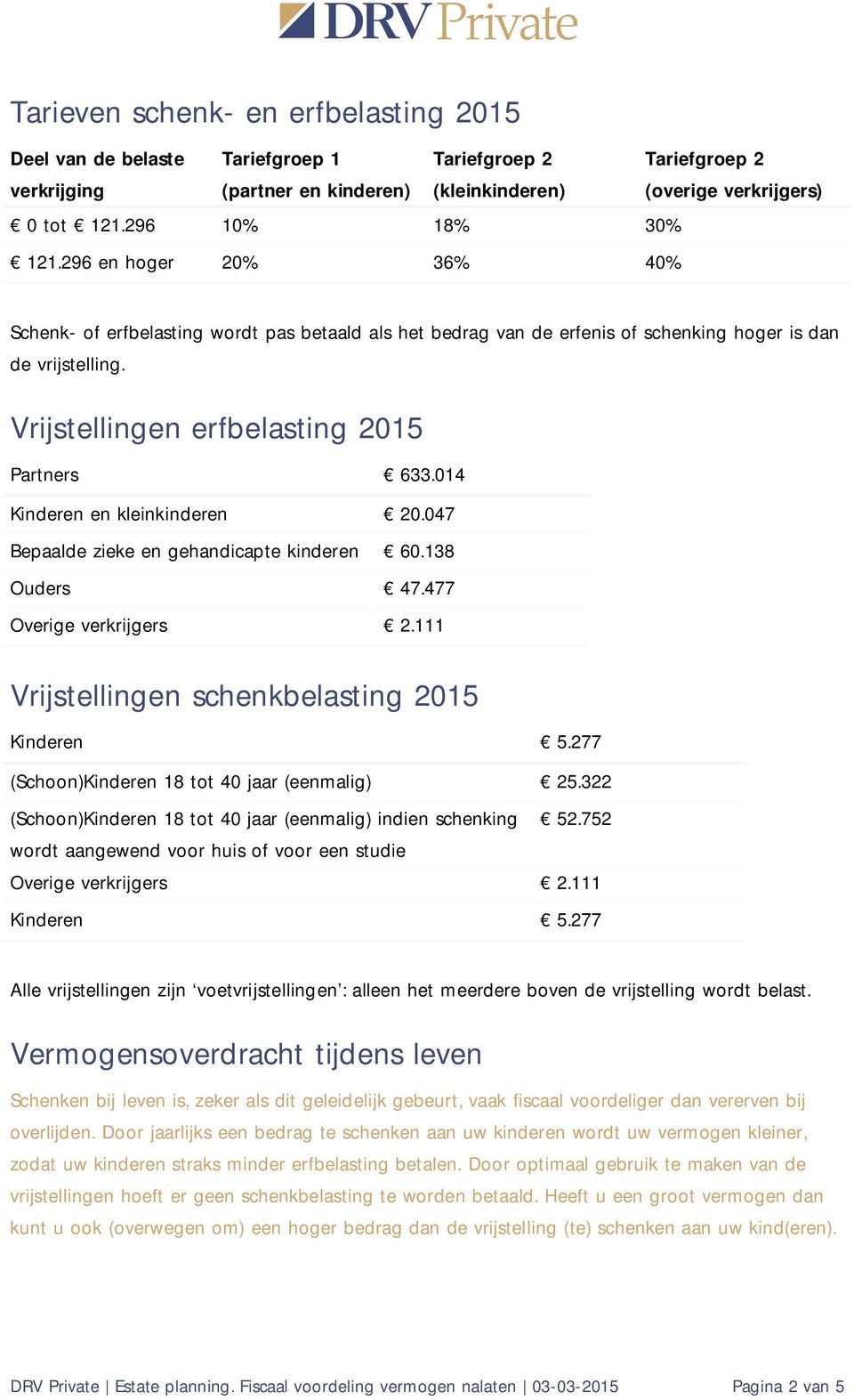 Vrijstellingen erfbelasting 2015 Partners 633.014 Kinderen en kleinkinderen 20.047 Bepaalde zieke en gehandicapte kinderen 60.138 Ouders 47.477 Overige verkrijgers 2.