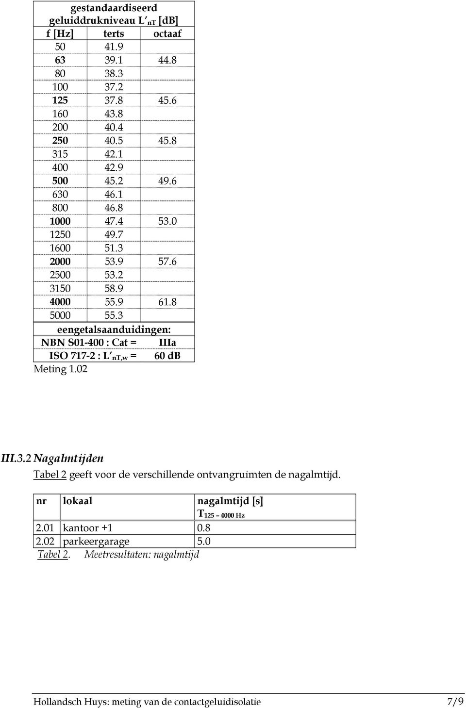 3 eengetalsaanduidingen: NBN S01-400 : Cat = IIIa ISO 717-2 : L nt,w = 60 db Meting 1.02 III.3.2 Nagalmtijden Tabel 2 geeft voor de verschillende ontvangruimten de nagalmtijd.
