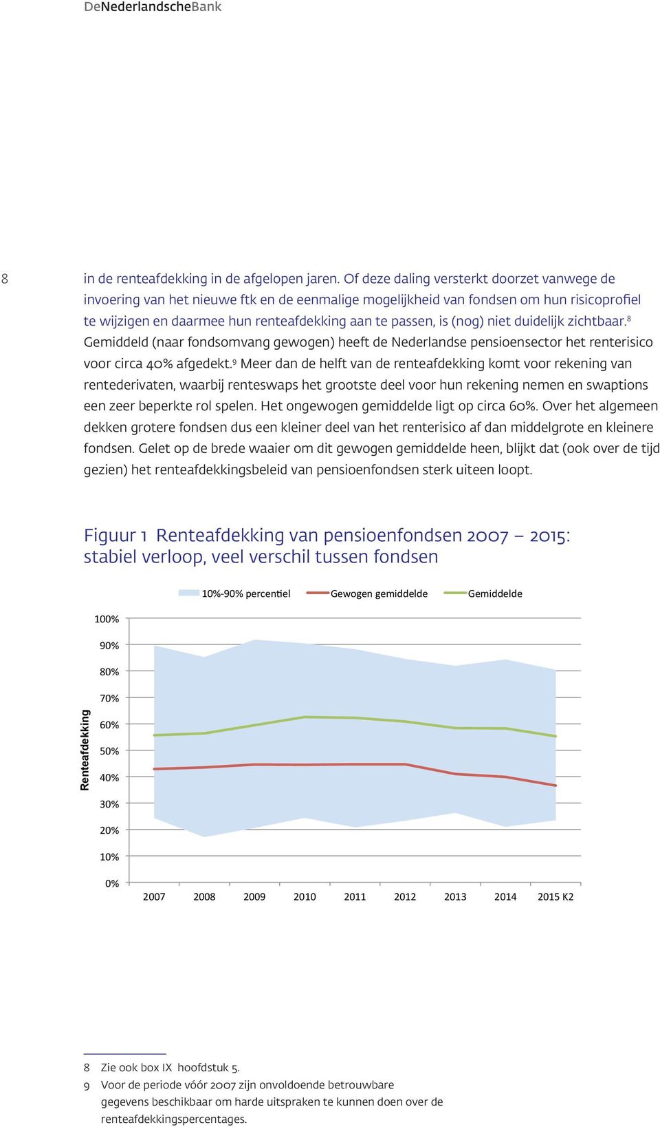 (nog) niet duidelijk zichtbaar. 8 Gemiddeld (naar fondsomvang gewogen) heeft de Nederlandse pensioensector het renterisico voor circa 40% afgedekt.