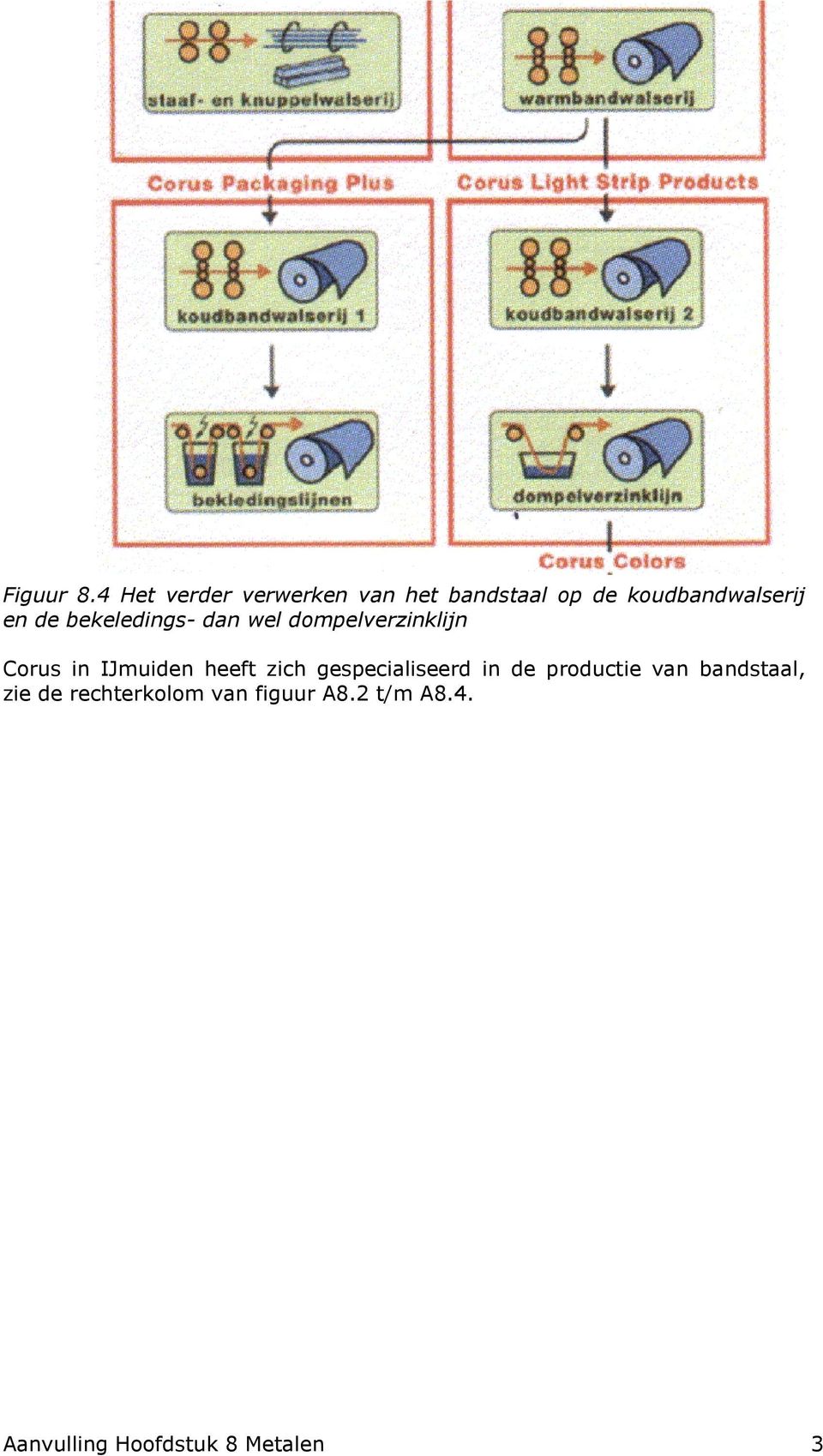 de bekeledings- dan wel dompelverzinklijn Corus in IJmuiden heeft